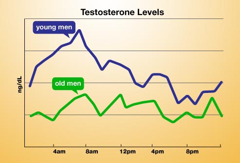 Causes for low testosterone